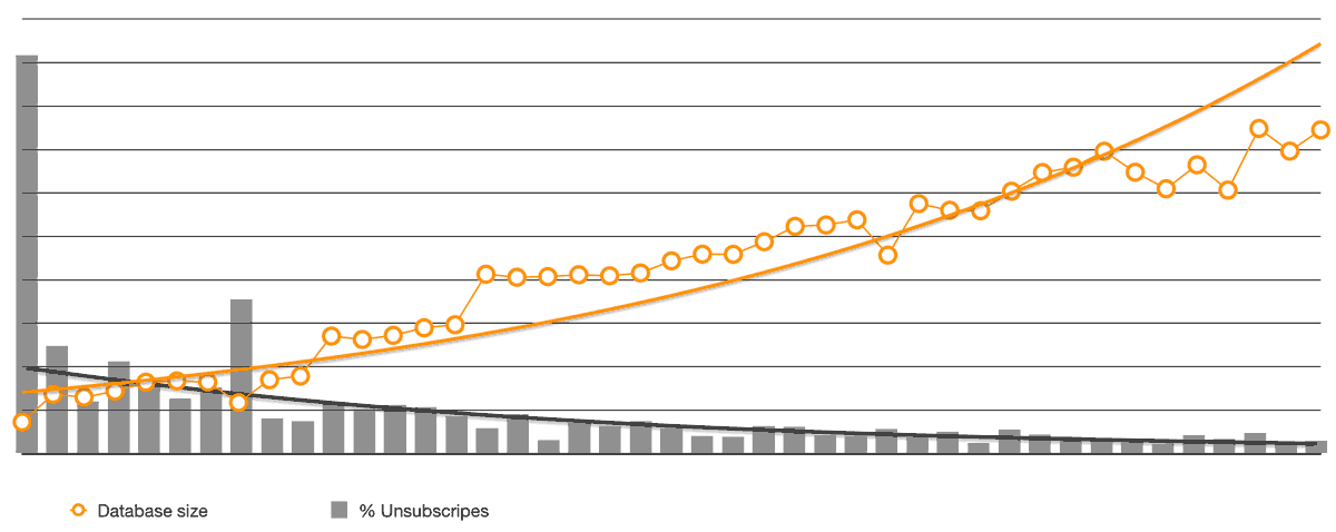 Growth of DEWALT Database size vs unsubscribe rate